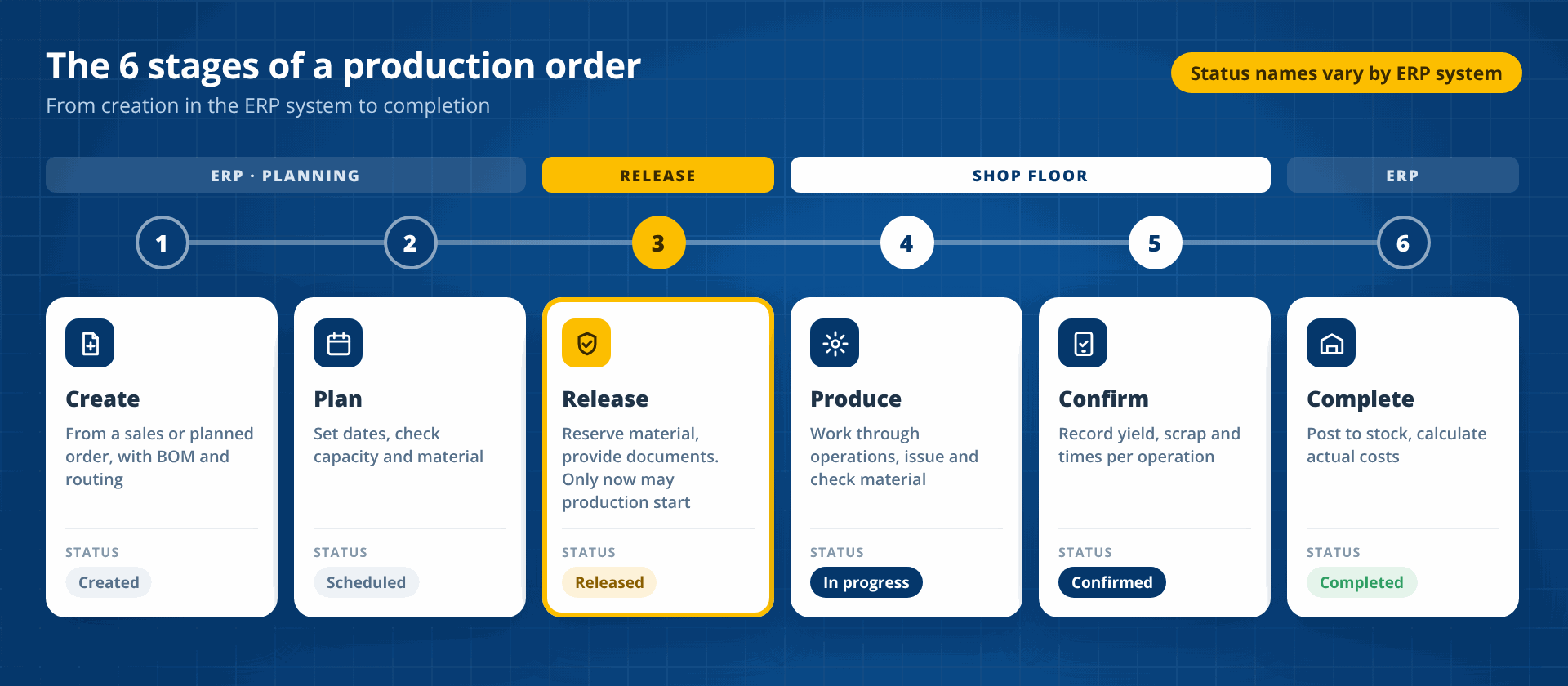 The 6 stages of a production order as a timeline: Create and plan in the ERP system, release, produce and confirm on the shop floor, complete in the ERP system, each with a typical order status from Created to Completed