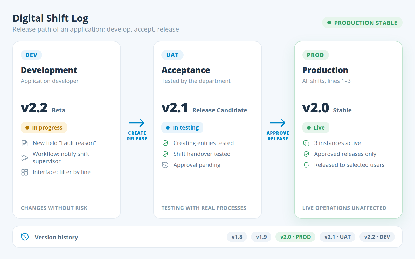 Release path of the Digital Shift Log application through three environments: development (DEV, v2.2 in progress), acceptance (UAT, v2.1 being tested by the department) and production (PROD, v2.0 live), with the version history below