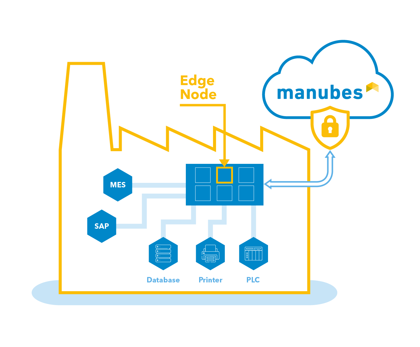 manubes Edge Node in the factory connecting MES, SAP, database, printer and PLC securely with the manubes cloud