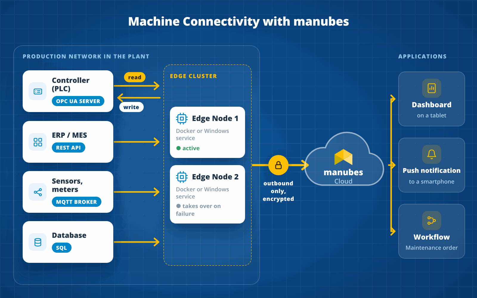 Machine connectivity with manubes: In the production network, an Edge Cluster of two Edge Nodes reads data from a controller (OPC UA server), ERP/MES (REST API), sensors (MQTT broker) and a database (SQL) and writes setpoints back to the controller; the connection to the manubes cloud is outbound only and encrypted, from there data goes to a dashboard, push notification and workflow