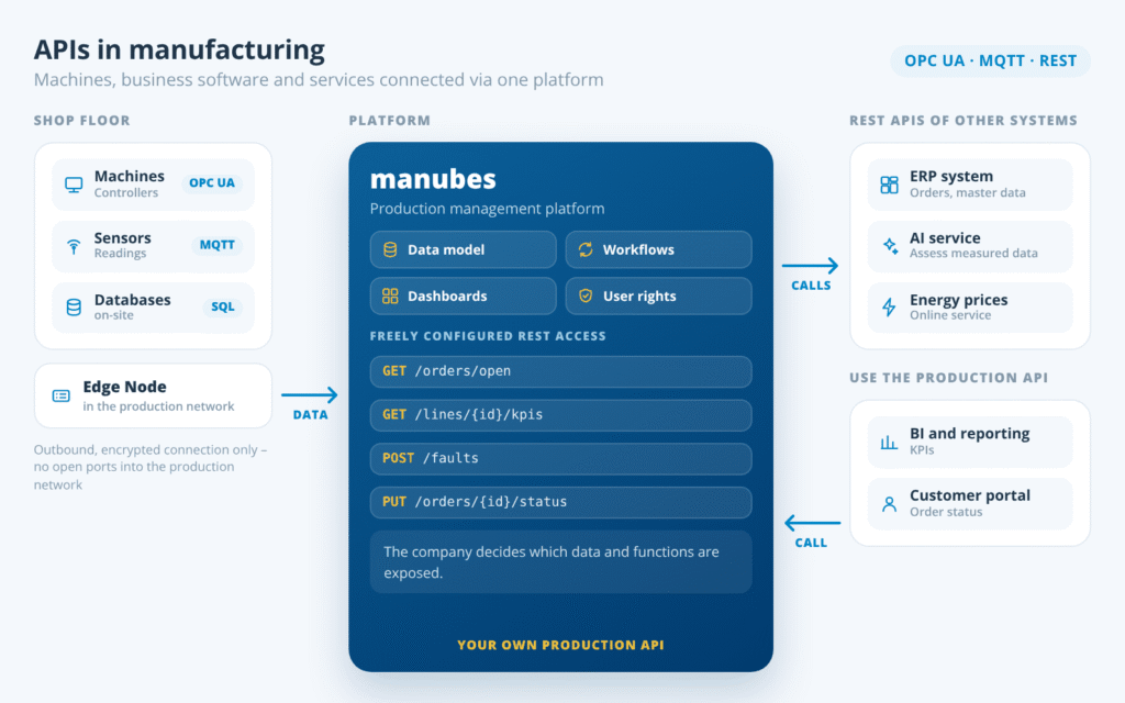 Concept sketch: Machines (OPC UA), sensors (MQTT) and databases (SQL) are connected to manubes via an Edge Node, and manubes exchanges data with other systems via REST APIs