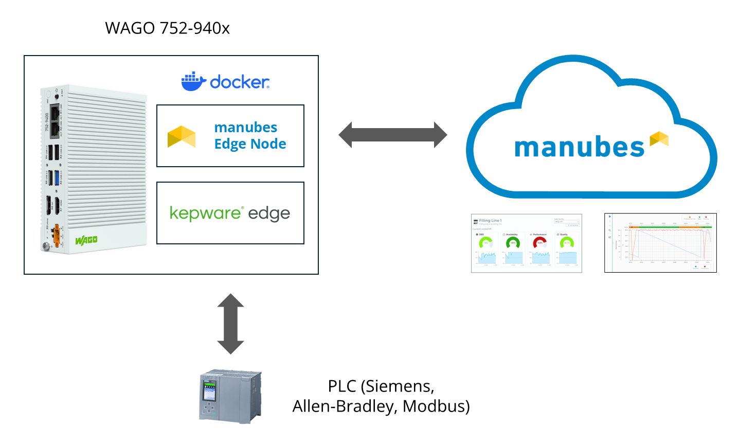 Machine connection via edge device with manubes: WAGO 752-940x edge computer running the manubes Edge Node and Kepware Edge as Docker containers, connected to PLCs (Siemens, Allen-Bradley, Modbus) and the manubes cloud