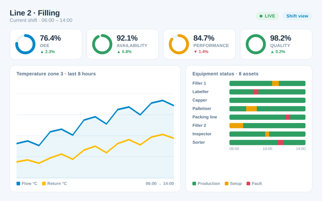Real-time dashboard in manubes with production metrics