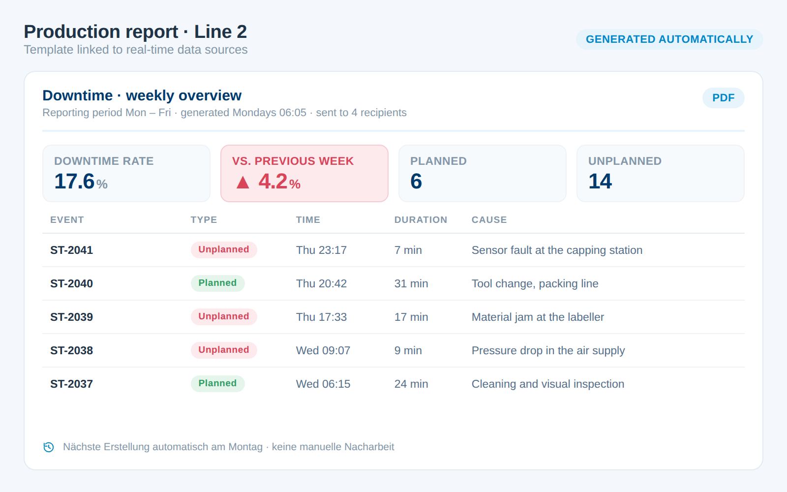 Automatically generated production report with downtime rate and event list