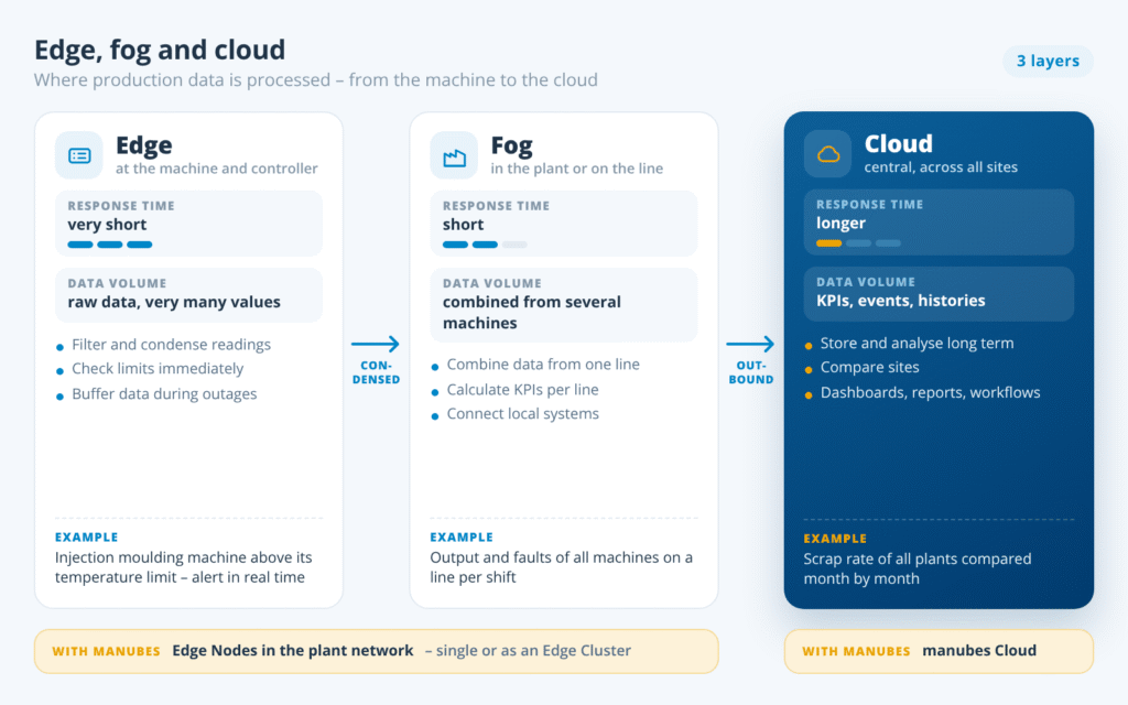Edge, fog and cloud compared: Data processing at the machine, in the local network and in the data centre
