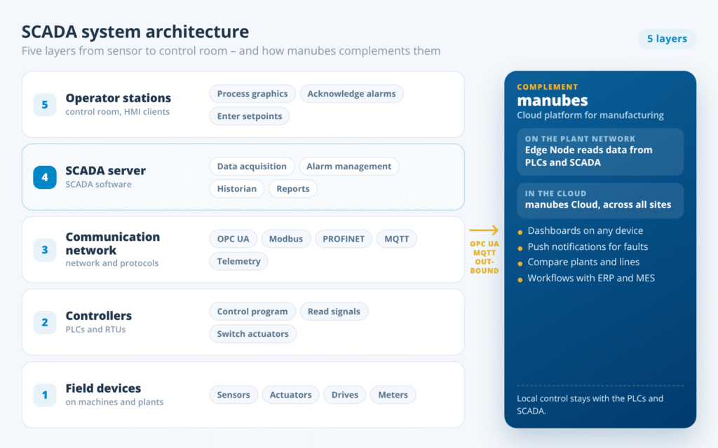 SCADA system architecture in five layers from field devices to operator stations, with MQTT in the communication network
