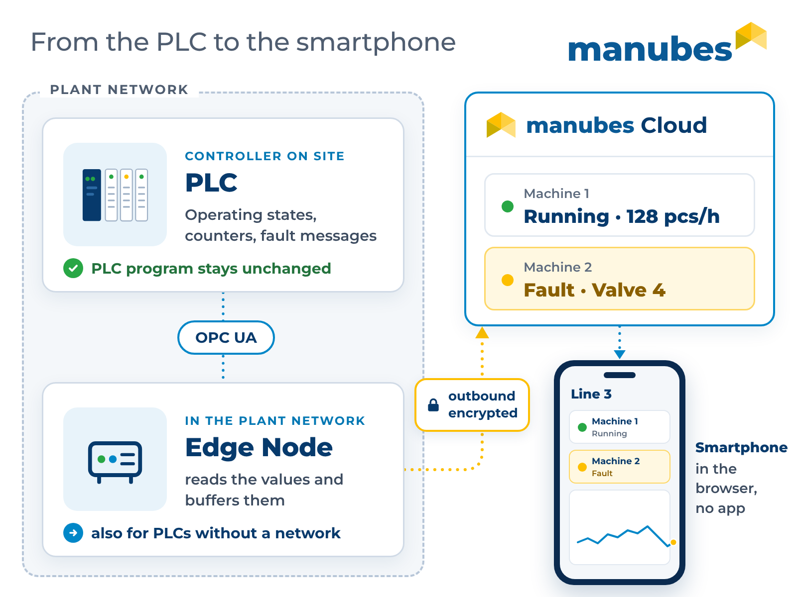 From the PLC to the smartphone: The PLC in the plant network sends its values via OPC UA to an Edge Node, which forwards them to the manubes Cloud over an outbound, encrypted connection; from there they appear on the smartphone in the browser