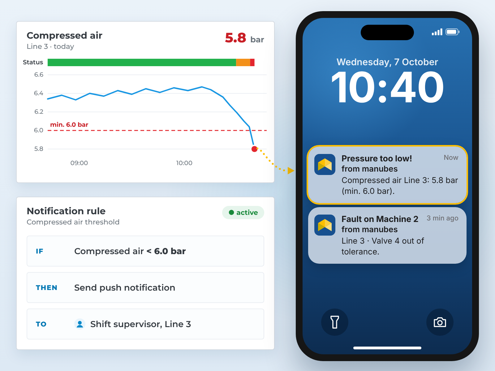 The pressure in the compressed air network of Line 3 drops below the 6.0 bar threshold; a notification rule in manubes then sends a push notification to the shift supervisor, which appears on the smartphone's lock screen
