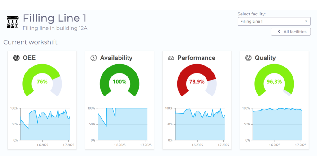 OEE dashboard of a filling line showing availability, performance and quality of the current shift and their history