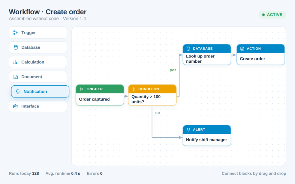 Workflow Designer: trigger, condition and actions connected by drag and drop