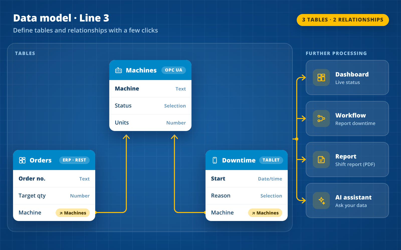 Example of a data model in the manubes Datamodel Designer: The tables Orders (from the ERP via REST) and Downtime (entered on a tablet) reference the table Machines (data via OPC UA) through the field Machine. The data model feeds a dashboard, a workflow, a shift report and the AI assistant.